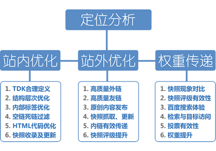 seo排名推广